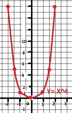 Построить график y=x^4 с координатами