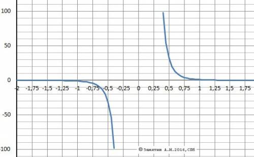 Построить график с координации , y=1/x^5