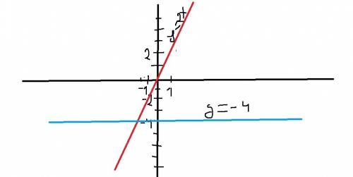 Водной системе координат построить y=2x и y=-4. ,. 20б.