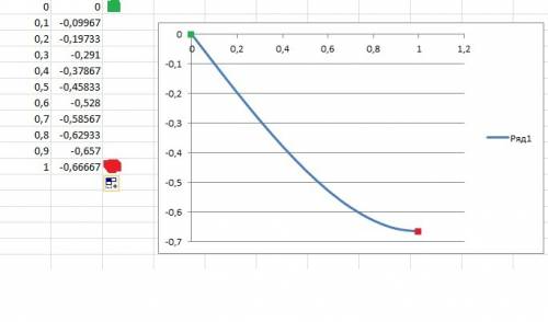 Найдите наибольшее и наименьшее значения функции y(x)=1/3x^3+(1/2-1/2*1)x^2-1x на отрезке(0; 1)