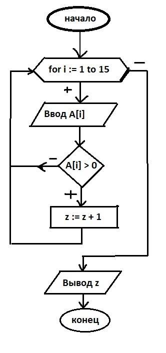 Подготовить решение в виде блок-схемы: дан одномерный массив а из 15-ти элементов. найти количество