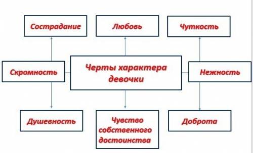 Составить кластер по признакам обращения урок завтра