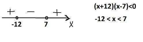 Решите неравенство методом интервалов(x+12)(x-7)< 0