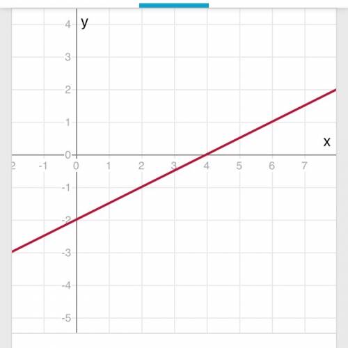 Постройте график функции y= 0.5x - 2 и найдите, при каких значениях х значение у= 2