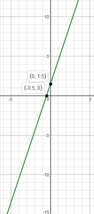 Построить y=3x+1,5 найти точки пересечения графиков с осями