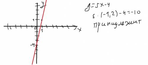 Постройте график уравнения y=5x-4. принадлежит ли ему точка c(-1.2; -10)?