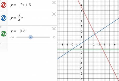 Постройте в одной системе координат график функций у=-2х+6 у=2\3х y=-1,5