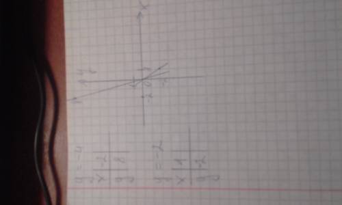 Водной и той же системе координат постройте графики функций : у=-2х и у=-4