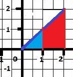 Найти площадь фигуры, ограниченной линиями: y=x x=1 x=2 y=0