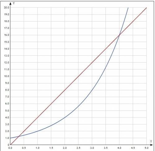 2^x=4x ne smog reshit otvet 4 no kak daiti do chetire ne znaiu pomogite