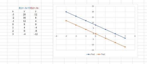 Решить.построить график функции y=-4x+8. а.координаты точек пересечения графика с осями координат б.