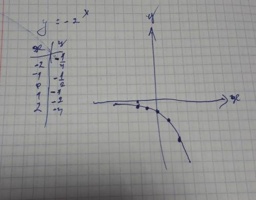 Постройте график функции у=-2корень х