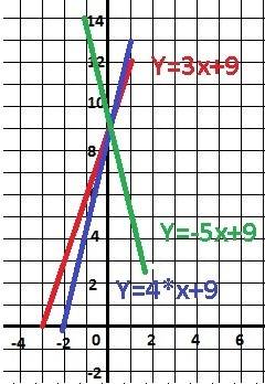 Найдите число b,если известно что графики линейных функций y=3x+b ,y=4x+b пересекается в одной и той