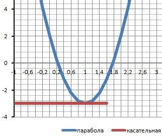 Найдите угловой коэффициент касательной к графику функции: y=5x в квадрате - 10х+2 в точке х0=1