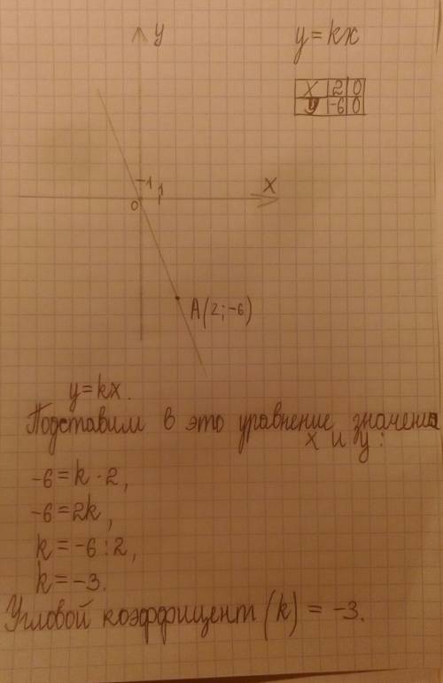 3. постройте график функции у=кх и определите угловой коэффициент к, если график проходит через точк