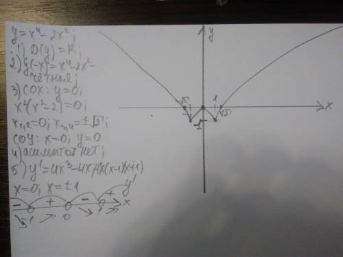 Исследуйте функцию х^4-2х^2 и постройте её график