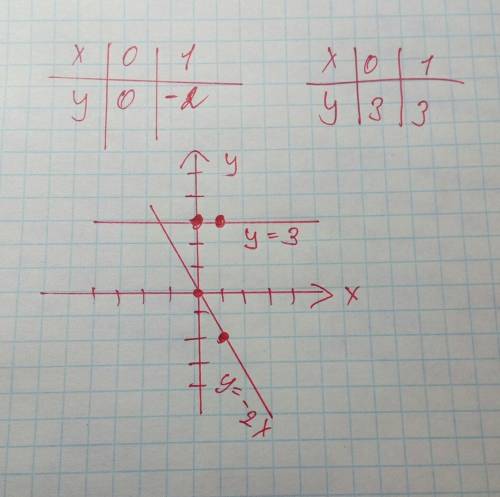 Водной и той же системе координат постройте графики функций: а) у = -2х; б) у = 3. (начертите график