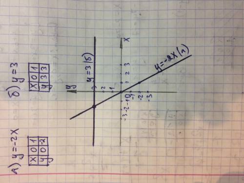 Водной и той же системе координат постройте графики функций: а) у = -2х; б) у = 3. (начертите график