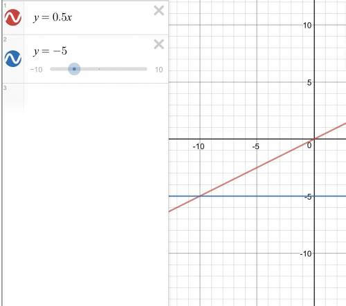 Водной системе координат постройте графики функций y=0,5x и y=-5.