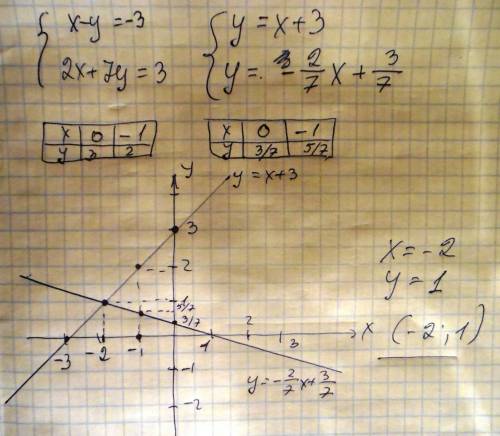 Решить систему уравнений графическим заранее ! {x-y=-3 {2x+7y=3