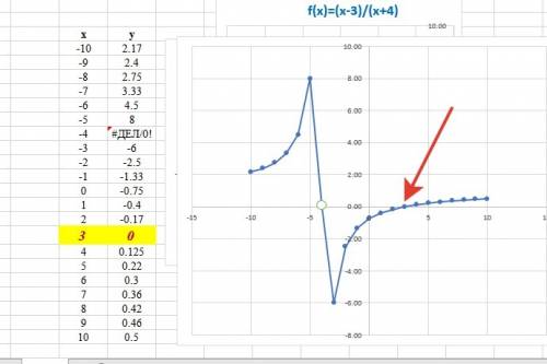 Постройте график функции(с решением) y=(x-3)/(x+4)