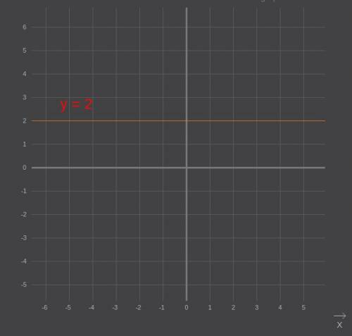 Постройте график функции: 1) у=2; у=-2; 3) у=0; 4) у=-3