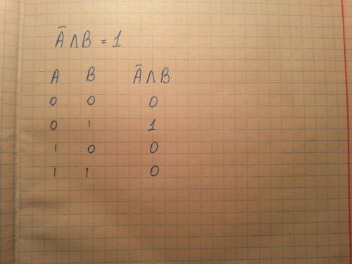 Решите )) определите, при значениях выполняется равенство not a and b = 1