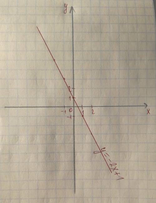 Постройте график функции, заданной формулой y= -2х + 1