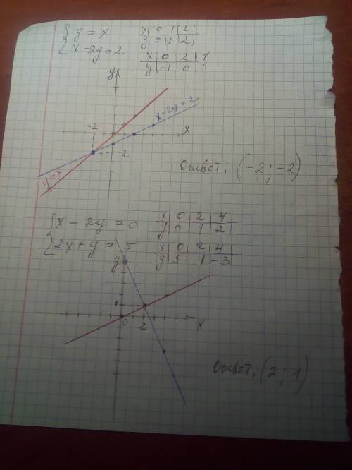 Решите систему графическим