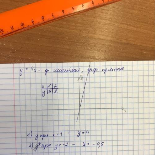 Построй график функции y=4x. с графика найди значение y при x=1 и значение x, если y=-2. y= ; x=