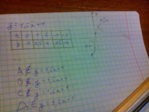 Принадлежит ли точки а (-2; -2); в (-1; -1); с (1; 2); д (2; 4) графику функций у=1,5х+1?