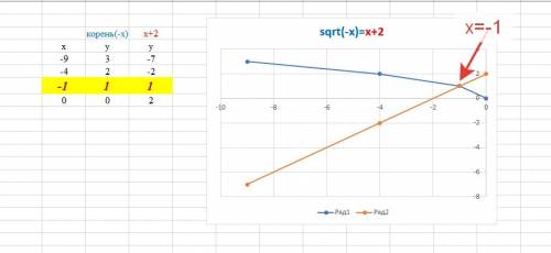 Решить графически уравнение √-x=x+2 нужно , сама в этом ничего не понимаю