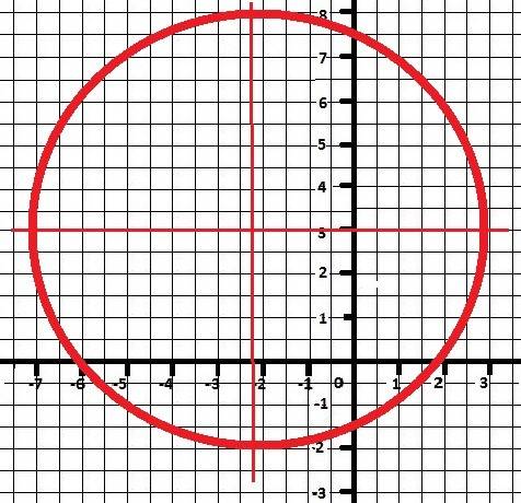 Построить окружность 9x^2 +9y^2 +42x-54y-95=0 нужно контрольная работа