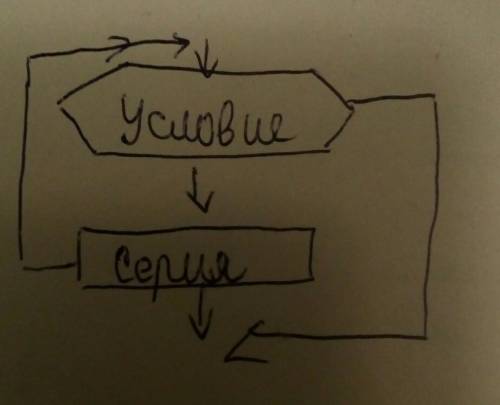 Дан цыклический алгоритм записаный с блок схемы в алгоритме использваны капанды чертёжника информати