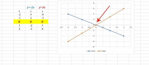 Решите графически систему уравнений: { у=-2х { у-3х=0 { у=х-3 , { у=-6+х