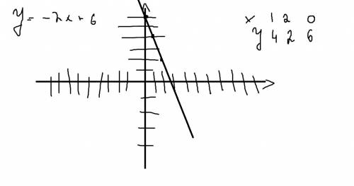 Найдите точку графика функции у=-2х+6 , абсцисса которой в три раза больше ординаты.