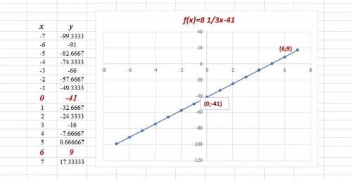 Найдите линейную функцию y=kx+b которая принимает при x=0 значение y-41 а при x=6 значение y=9