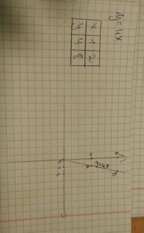 Постройте график функции: у=4х фото желательно чёткое)