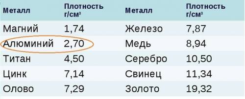 Точильный брусок прямоугольной формы имеет длину /=15 см, ширину b=50мм и высоту h=0,20дм. определит