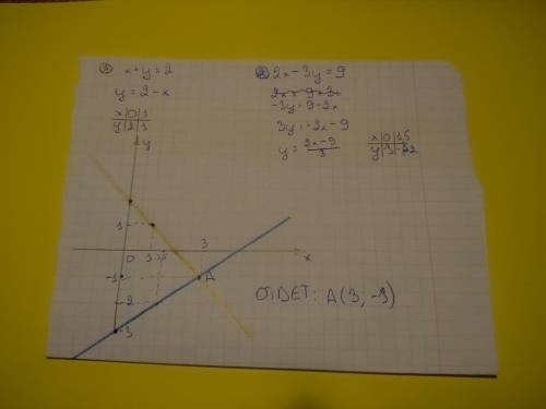 Решите систему уравнений графическим х+у=2 2х-3у=9