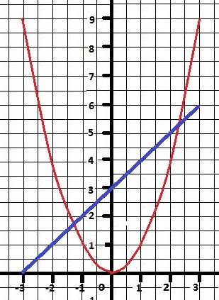 Составить таблицу для двух графиков функции 1) y=x^2, а второй y=x+3