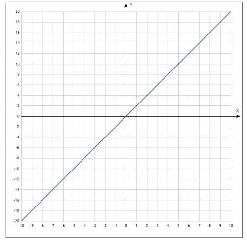 Постройте график прямой пропорциональности заданной формулой y=2x. найдите по графику