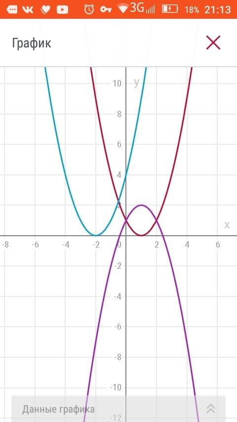 Побудуйте графіік функції y=(x-1)² y=(x+2)² у=2-(х-1)²