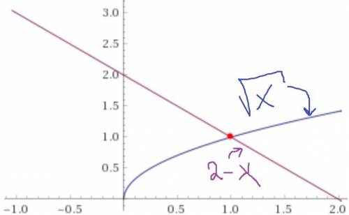 Решите графически уравнение √x = 2-x