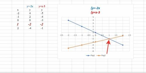 Решите графически систему уравнений y=2x y=2+x 2)y=-2x y=x-3 3)y-5x=0 y=x-4 4) y-3x=0 y=-6+x решите