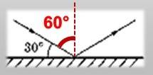 Угол между отраженным лучем и зеркалльной поверхностью равно 30градусов. чему равняется угол падения