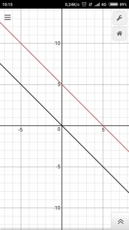 У=-х+5 построить график функции,если у = -1х