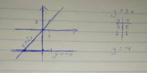 Водной и той же системе координат постройте график функции а)y=2x б)y=-4.