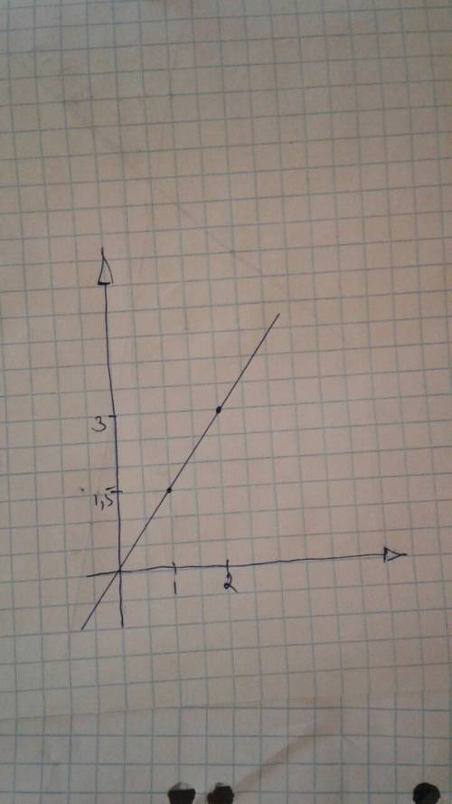 Постройте в одной системе координат график функций y=1,5x