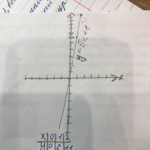 Постройте график линейной функции y=5x+1